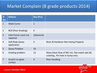 Market Complain (B grade products-2014)
Sl
No:
Defects Nos (Pcs)
1 Waist Curve 1
2 BCR (Poor Grading) 4
3 Inlet Punch crack not
repaired
1(General)
4 Soft Body Epoxy
application
4 Resin & Hardener Not mixing Properly
5 Epoxy Problem 19
6 Grading problem 12 Wavy Glaze flow of WC rim, Too match spk (4),
crawling , Pin hole in Sump area.
7 Scratch on glaze
surface
4 Poor Handling
 
