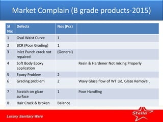 Market Complain (B grade products-2015)
Sl
No:
Defects Nos (Pcs)
1 Oval Waist Curve 1
2 BCR (Poor Grading) 1
3 Inlet Punch crack not
repaired
(General)
4 Soft Body Epoxy
application
Resin & Hardener Not mixing Properly
5 Epoxy Problem 2
6 Grading problem 2 Wavy Glaze flow of WT Lid, Glaze Removal ,
7 Scratch on glaze
surface
1 Poor Handling
8 Hair Crack & broken Balance
 
