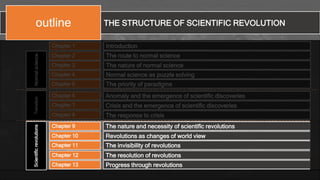 THE STRUCTURE OF SCIENTIFIC REVOLUTIONoutline
Chapter 1
Chapter 2
Chapter 3
Chapter 4
Chapter 5
Chapter 6
Chapter 7
Chapter 8
Chapter 9
Chapter 10
Chapter 11
Chapter 12
Chapter 13
Introduction
The route to normal science
The nature of normal science
Normal science as puzzle solving
The priority of paradigms
Anomaly and the emergence of scientific discoveries
Crisis and the emergence of scientific discoveries
The response to crisis
The nature and necessity of scientific revolutions
Revolutions as changes of world view
The invisibility of revolutions
The resolution of revolutions
Progress through revolutions
NormalscienceTransitionScientificrevolutions
 