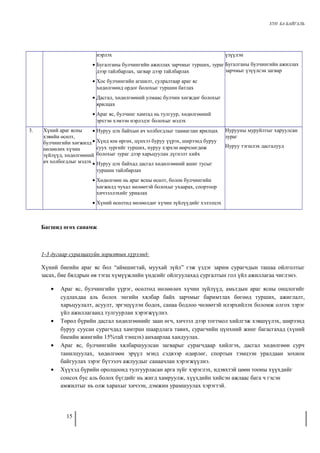 ХҮН БА БАЙГАЛЬ 
нэрлэх 
· Бугалганы булчингийн ажиллах зарчмыг турших, зураг 
дээр тайлбарлах, загвар дээр тайлбарлах 
· Хос булчингийн агшилт, сулралтаар араг яс 
хөдөлгөөнд ордог болохыг туршин батлах 
· Дасгал, хөдөлгөөний улмаас булчин хөгждөг болохыг 
ярилцах 
· Араг яс, булчинг хамтад нь тулгуур, хөдөлгөөний 
эрхтэн хэмээн нэрлэдэг болохыг мэдэх 
үзүүлэн 
Бугалганы булчингийн ажиллах 
зарчмыг үзүүлсэн загвар 
3. Хүний араг ясны 
· Нуруу цэх байхын ач холбогдлыг таамаглан ярилцах 
· Хүнд юм өргөх, цүнхээ буруу үүрэх, ширээнд буруу 
суух зургийг турших, нуруу хэрхэн өөрчлөгдөж 
болохыг зураг дээр харьцуулан дүгнэлт хийх 
· Нуруу цэх байхад дасгал хөдөлгөөний ашиг тусыг 
туршин тайлбарлах 
· Хөдөлгөөн нь араг ясны өсөлт, болон булчингийн 
хөгжилд чухал нөлөөтэй болохыг ухаарах, спортоор 
хичээллэхийг уриалах 
· Хүний өсөлтөд нөлөөлдөг хүчин зүйлүүдийг хэлэлцэх 
хэвийн өсөлт, 
булчингийн хөгжилд 
нөлөөлөх хүчин 
зүйлүүд, хөдөлгөөний 
ач холбогдлыг мэдэх 
Нурууны муруйлтыг харуулсан 
зураг 
Нуруу тэгшлэх дасгалууд 
Багшид өгөх санамж 
1-3 дугаар суралцахуйн зорилтын хүрээнд: 
Хүний биеийн араг яс бол “аймшигтай, муухай зүйл” гэж үздэг зарим сурагчдын ташаа ойлголтыг 
засах, бие бялдрын өв тэгш хүмүүжлийн үндсийг ойлгуулахад сургалтын гол үйл ажиллагаа чиглэнэ. 
· Араг яс, булчингийн үүрэг, өсөлтөд нөлөөлөх хүчин зүйлүүд, амьтдын араг ясны онцлогийг 
судлахдаа аль болох энгийн хялбар байх зарчмыг баримтлах бөгөөд турших, ажиглалт, 
харьцуулалт, асуулт, эргэцүүлэн бодох, санаа бодлоо чөлөөтэй илэрхийлэх боломж олгох зэрэг 
үйл ажиллагаанд тулгуурлан хэрэгжүүлнэ. 
· Төрөл бүрийн дасгал хөдөлгөөнийг заан өгч, хичээл дээр тогтмол хийлгэж хэвшүүлэх, ширээнд 
буруу суусан сурагчдад хамтран шаардлага тавих, сурагчийн цүнхний жинг багасгахад (хүний 
биеийн жингийн 15%тай тэнцэх) анхаарлаа хандуулах. 
· Араг яс, булчингийн хялбаршуулсан загварыг сурагчдаар хийлгэх, дасгал хөдөлгөөн сурч 
танилцуулах, хөдөлгөөн эрүүл мэнд сэдвээр өдөрлөг, спортын тэмцээн уралдаан зохион 
байгуулах зэрэг бүтээлч ажлуудыг санаачлан хэрэгжүүлнэ. 
· Хүүхэд бүрийн оролцоонд тулгуурласан арга зүйг хэрэглэх, идэвхтэй цөөн тооны хүүхдийг 
сонсох бус аль болох бүгдийг нь жигд хамруулж, хүүхдийн хийсэн ажлаас бага ч гэсэн 
амжилтыг нь олж харахыг хичээн, дэмжин урамшуулах хэрэгтэй. 
15 
 