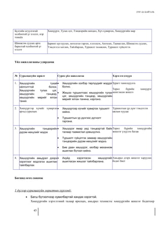 ХҮН БА БАЙГАЛЬ 
Бүлгийн агуулгатай 
холбоотой үг хэллэг, нэр 
томьёо 
Хөшүүрэг, Тулах цэг, Тэнцвэрийн нөхцөл, Хүч хувиргах, Хөшүүргийн мөр 
Шинжлэн судлах арга 
барилтай холбоотой үг 
хэллэг 
Баримт цуглуулах, нотолгоо гаргах, хэлэлцэх, Ангилах, Таамаглах, Шинжлэх судлах, 
Тэмдэглэл хөтлөх, Тайлбарлах, Туршилт төлөвлөх, Туршилт гүйцэтгэх 
Үйл ажиллагааны удирдамж 
№ Суралцахуйн зорилт Сурах үйл ажиллагаа Хэрэглэгдэхүүн 
1. Хөшүүргийн тухай 
ойлголттой болох. 
Хөшүүргийн тулах цэг, 
хөшүүргийн тэнцвэр, 
хөшүүргийн мөрийг ялган 
таних 
· Хөшүүргийн хэлбэр төрлүүдийг мэддэг 
болно. 
· Жишээ туршилтаас хөшүүргийн тулах 
цэг, хөшүүргийн тэнцвэр, хөшүүргийн 
мөрийг ялган танина, нэрлэнэ. 
Зурагт танилцуулга 
Төрөл бүрийн хөшүүрэг 
ашигласан жишээ 
2. Хөшүүргээр хүчийг хувиргах 
аргад суралцах 
· Хөшүүргээр хүчийг хувиргах туршилт 
хийнэ. 
· Туршилтын үр дүнгээс дүгнэлт 
гаргана. 
Туршилтын үр дүнг тэмдэглэх 
ажлын хуудас 
3. Хөшүүргийн тэнцвэрийн 
дүрэм нөхцлийг мэдэх 
· Хөшүүрэг ямар үед тэнцвэртэй байх 
талаар таамаглал дэвшүүлнэ. 
· Туршилт гүйцэтгэх замаар хөшүүргийн 
тэнцвэрийн дүрэм нөхцлийг мэднэ. 
· Бие даан хөшүүрэг, хялбар механизм 
ашиглан бүтээл хийнэ. 
Төрөл бүрийн хөшүүргийн 
жишээг үзүүлэх багаж 
4. Хөшүүргийн амьдрал дээрх 
хэрэглээг мэдлэгээ ашиглан 
тайлбарлах 
· Ахуйд хэрэглэсэн хөшүүргийг 
ашигласан жишээг тайлбарлана. 
Амьдрал дээрх жишээг харуулах 
бодит биет 
Багшид өгөх санамж 
1 дүгээр суралцахуйн зорилтын хүрээнд: 
· Багш бүтээлчээр хувилбартай хандах хэрэгтэй. 
Хөшүүргийн хэрэглээний талаар ярилцах, амьдрал техникээс хөшүүргийн жишээг бодитоор 
45 
 