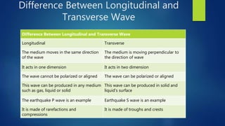 Difference Between Longitudinal and
Transverse Wave
Difference Between Longitudinal and Transverse Wave
Longitudinal Transverse
The medium moves in the same direction
of the wave
The medium is moving perpendicular to
the direction of wave
It acts in one dimension It acts in two dimension
The wave cannot be polarized or aligned The wave can be polarized or aligned
This wave can be produced in any medium
such as gas, liquid or solid
This wave can be produced in solid and
liquid’s surface
The earthquake P wave is an example Earthquake S wave is an example
It is made of rarefactions and
compressions
It is made of troughs and crests
 