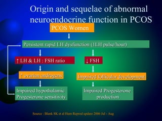 Origin and sequelae of abnormal
neuroendocrine function in PCOS
PCOS Women
Persistent rapid LH dysfunction (1LH pulse/hour)Persistent rapid LH dysfunction (1LH pulse/hour)
↑↑ LH & LH : FSH ratioLH & LH : FSH ratio ↓↓ FSHFSH
↑↑ ovarian androgensovarian androgens Impaired follicular developmentImpaired follicular development
Impaired hypothalamicImpaired hypothalamic
Progesterone sensitivityProgesterone sensitivity
Impaired ProgesteroneImpaired Progesterone
productionproduction
Source : Blank SK et al Hum Reprod updare 2006 Jul - AugSource : Blank SK et al Hum Reprod updare 2006 Jul - Aug
 