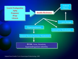 Genetic Predisposition
Aging
Pregnancy
Drugs
Lifestyle
Insulin ResistanceInsulin Resistance
HyperinsulinemiaHyperinsulinemia
Altered Fat MetabolismAltered Fat Metabolism
Altered Steroid Hormone MetabolismAltered Steroid Hormone Metabolism
PCOS: Acne, hirsutism,
hyperandrogenism infertility
PCOS: Acne, hirsutism,
hyperandrogenism infertility
Adapted from Cristello F et al, Gynecological Endocrinology, 2005.
Android
Obesity
Android
Obesity
↑ Lipid Storage↑ Lipid Storage
 