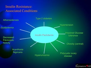 Insulin Resistance:
Associated Conditions
Insulin ResistanceInsulin Resistance
Type 2 diabetesType 2 diabetes
HypertensionHypertension
Impaired GlucoseImpaired Glucose
tolerancetolerance
Obesity (central)Obesity (central)
Polycystic ovaryPolycystic ovary
diseasediseaseHyperuricemiaHyperuricemia
AcanthosisAcanthosis
NigricansNigricans
DecreasedDecreased
FibrinolyticFibrinolytic
ActivityActivity
DyslipidemiaDyslipidemia
AtherosclerosisAtherosclerosis
 