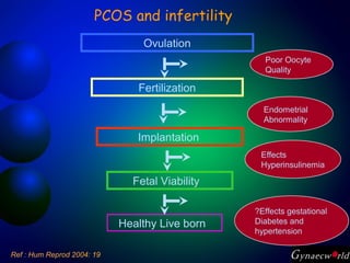 Ref : Hum Reprod 2004: 19
Ovulation
Fertilization
Implantation
Fetal Viability
Healthy Live born
Poor Oocyte
Quality
?Effects gestational
Diabetes and
hypertension
Endometrial
Abnormality
Effects
Hyperinsulinemia
PCOS and infertility
 