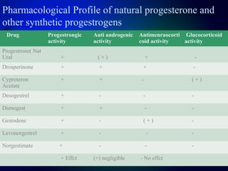 Pharmacological Profile of natural progesterone and
other synthetic progestrogens
Drug Progestrongic
activity
Anti androgenic
activity
Antimenraocorti
coid activity
Glucocorticoid
activity
Progestrone( Nat
Ural + ( + ) + -
Drosperinone + + + -
Cyproteron
Acetate
+ + - ( + )
Desogestrel + - - -
Dienogest + + - -
Gestodene + - ( + ) -
Levonorgestrel + - - -
Norgestimate + - - -
+ Effct (+) negligible - No effct
 