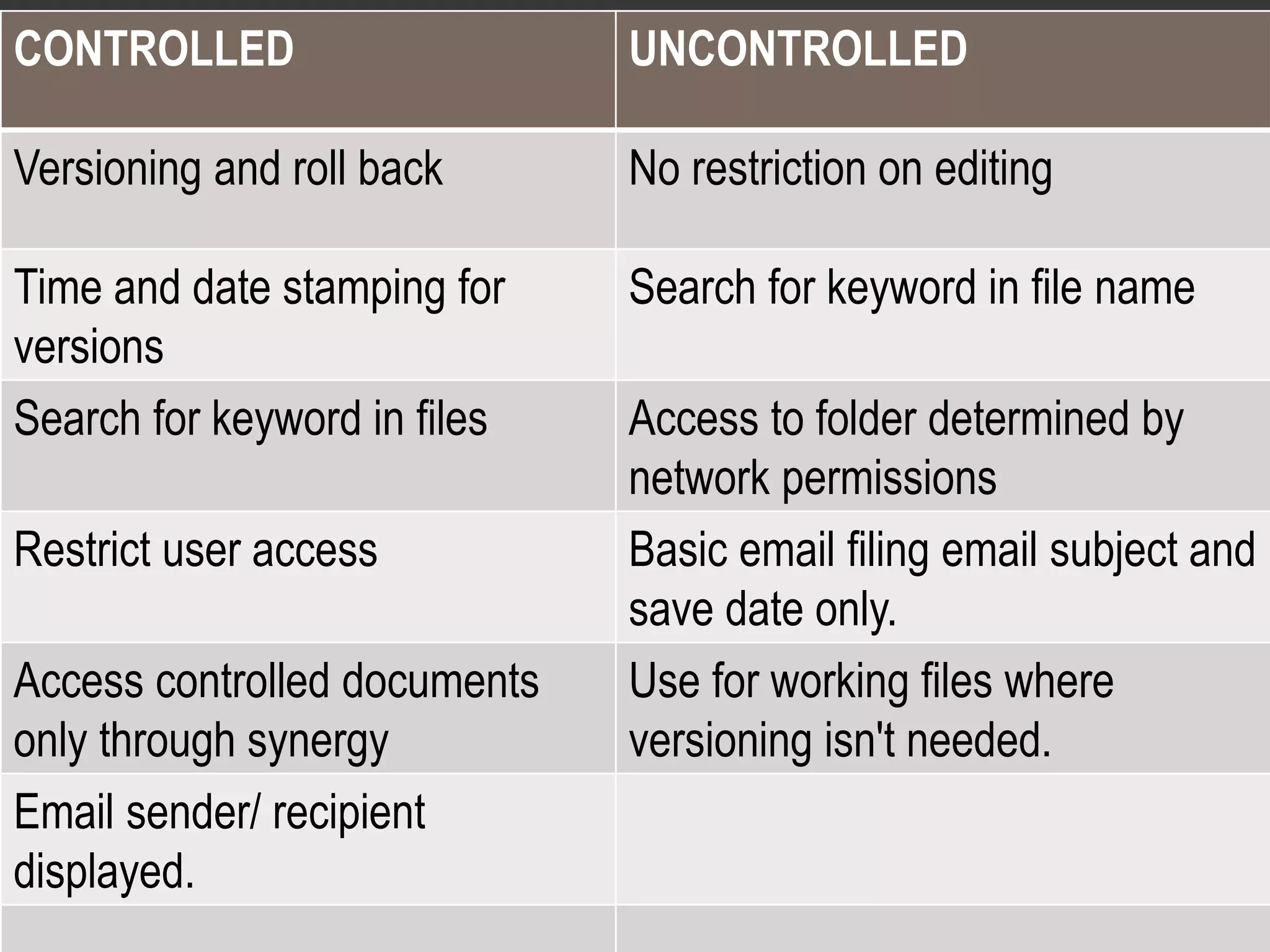 CONTROLLED UNCONTROLLED
Versioning and roll back No restriction on editing
Time and date stamping for
versions
Search for keyword in file name
Search for keyword in files Access to folder determined by
network permissions
Restrict user access Basic email filing email subject and
save date only.
Access controlled documents
only through synergy
Use for working files where
versioning isn't needed.
Email sender/ recipient
displayed.
 
