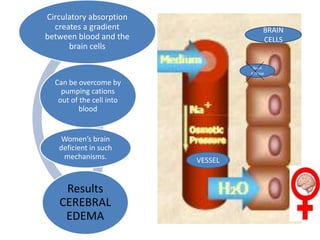 Women’s brain
deficient in such
mechanisms.
Circulatory absorption
creates a gradient
between blood and the
brain cells
Can be overcome by
pumping cations
out of the cell into
blood
Results
CEREBRAL
EDEMA
BRAIN
CELLS
VESSEL
Na/K
ATPase
 