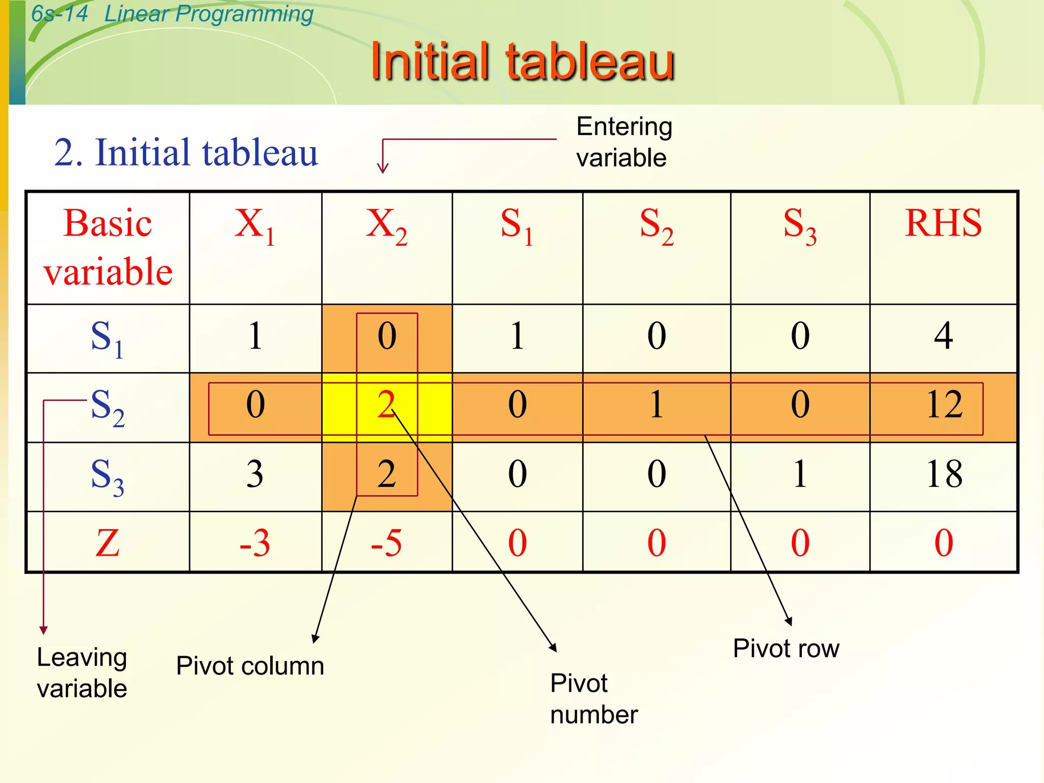 6s-14 Linear Programming
Initial tableau
2. Initial tableau
Basic
variable
X1 X2 S1 S2 S3 RHS
S1 1 0 1 0 0 4
S2 0 2 0 1 0 12
S3 3 2 0 0 1 18
Z -3 -5 0 0 0 0
Pivot column
Pivot row
Pivot
number
Entering
variable
Leaving
variable
 