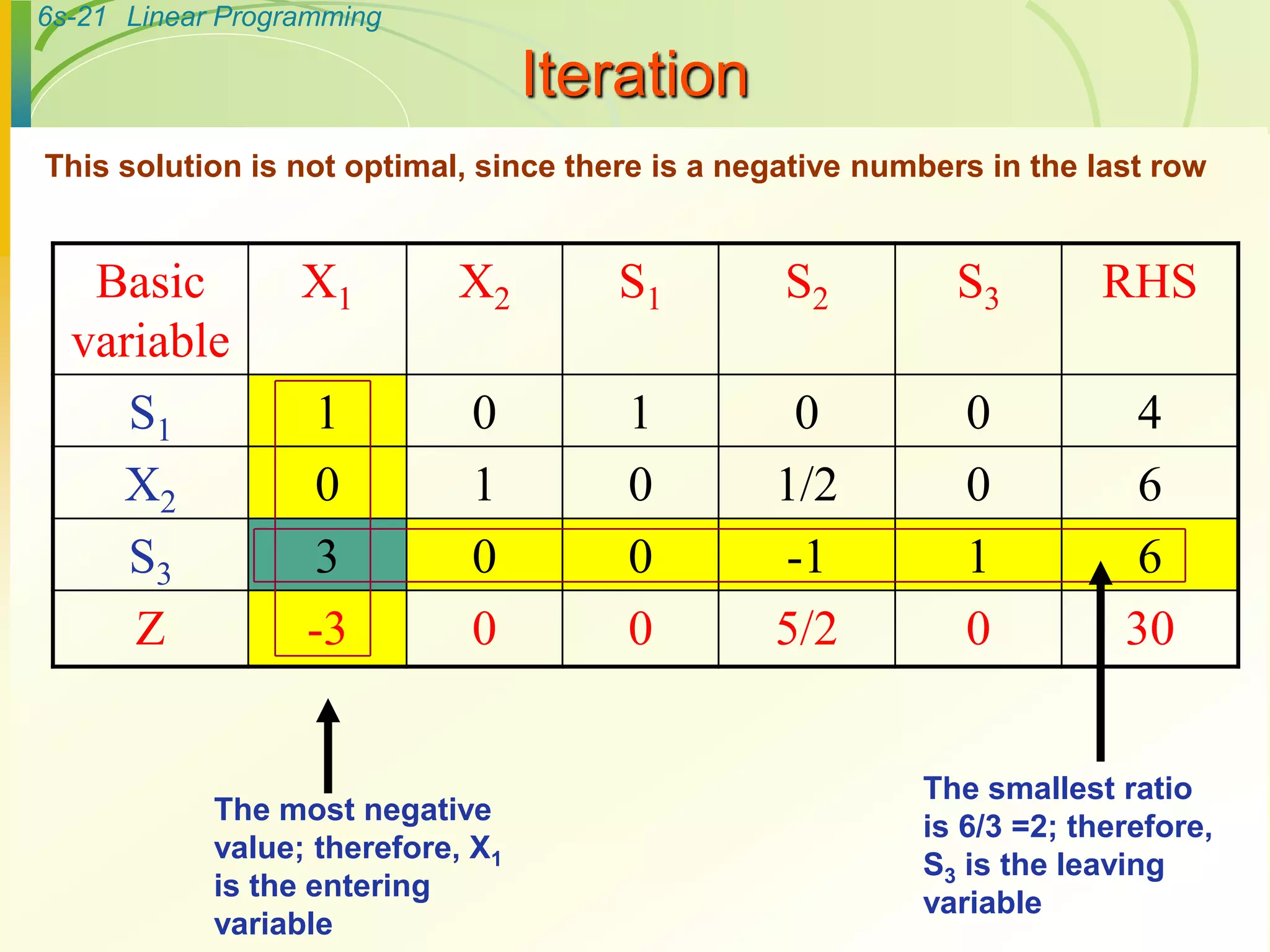simplex method | PPT