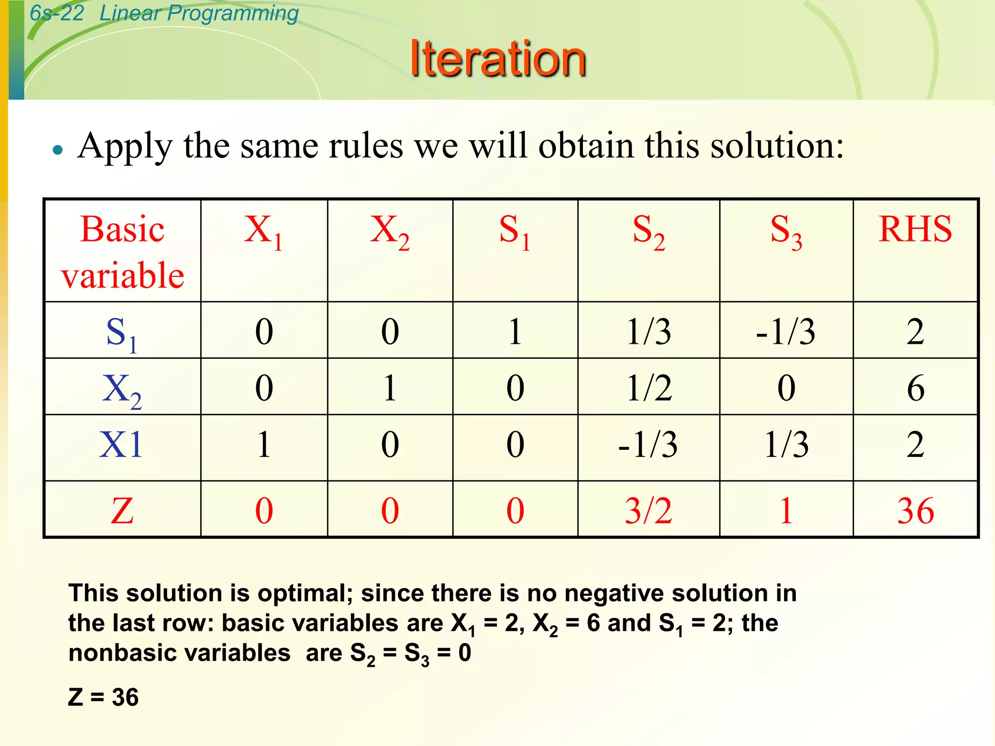 6s-22 Linear Programming
Iteration
 Apply the same rules we will obtain this solution:
Basic
variable
X1 X2 S1 S2 S3 RHS
S1 0 0 1 1/3 -1/3 2
X2 0 1 0 1/2 0 6
X1 1 0 0 -1/3 1/3 2
Z 0 0 0 3/2 1 36
This solution is optimal; since there is no negative solution in
the last row: basic variables are X1 = 2, X2 = 6 and S1 = 2; the
nonbasic variables are S2 = S3 = 0
Z = 36
 