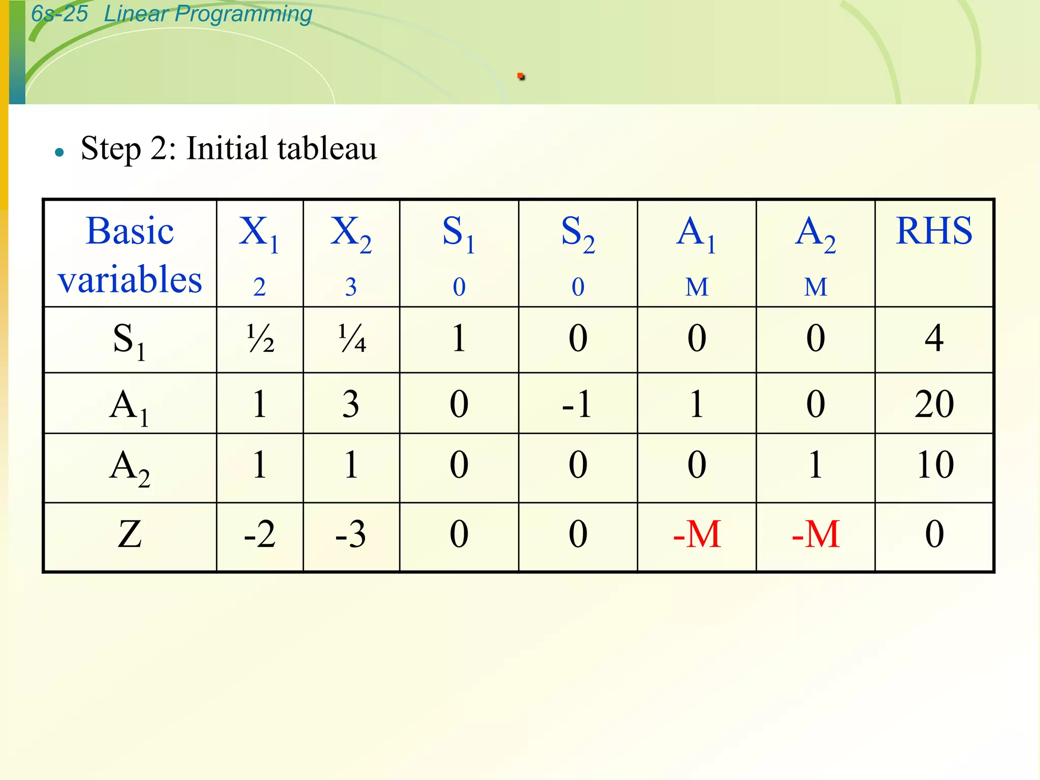 6s-25 Linear Programming
.
 Step 2: Initial tableau
Basic
variables
X1
2
X2
3
S1
0
S2
0
A1
M
A2
M
RHS
S1 ½ ¼ 1 0 0 0 4
A1 1 3 0 -1 1 0 20
A2 1 1 0 0 0 1 10
Z -2 -3 0 0 -M -M 0
 
