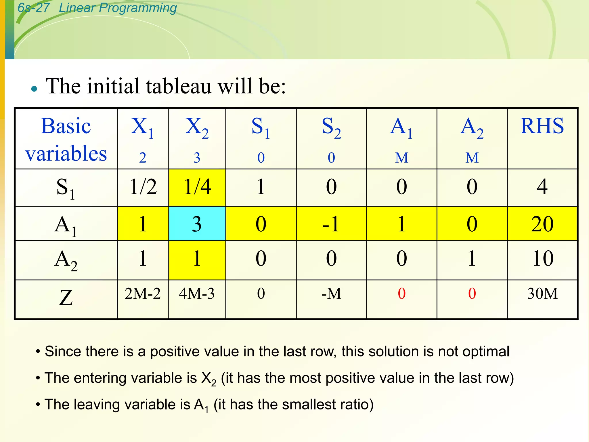 6s-27 Linear Programming
 The initial tableau will be:
Basic
variables
X1
2
X2
3
S1
0
S2
0
A1
M
A2
M
RHS
S1 1/2 1/4 1 0 0 0 4
A1 1 3 0 -1 1 0 20
A2 1 1 0 0 0 1 10
Z 2M-2 4M-3 0 -M 0 0 30M
• Since there is a positive value in the last row, this solution is not optimal
• The entering variable is X2 (it has the most positive value in the last row)
• The leaving variable is A1 (it has the smallest ratio)
 