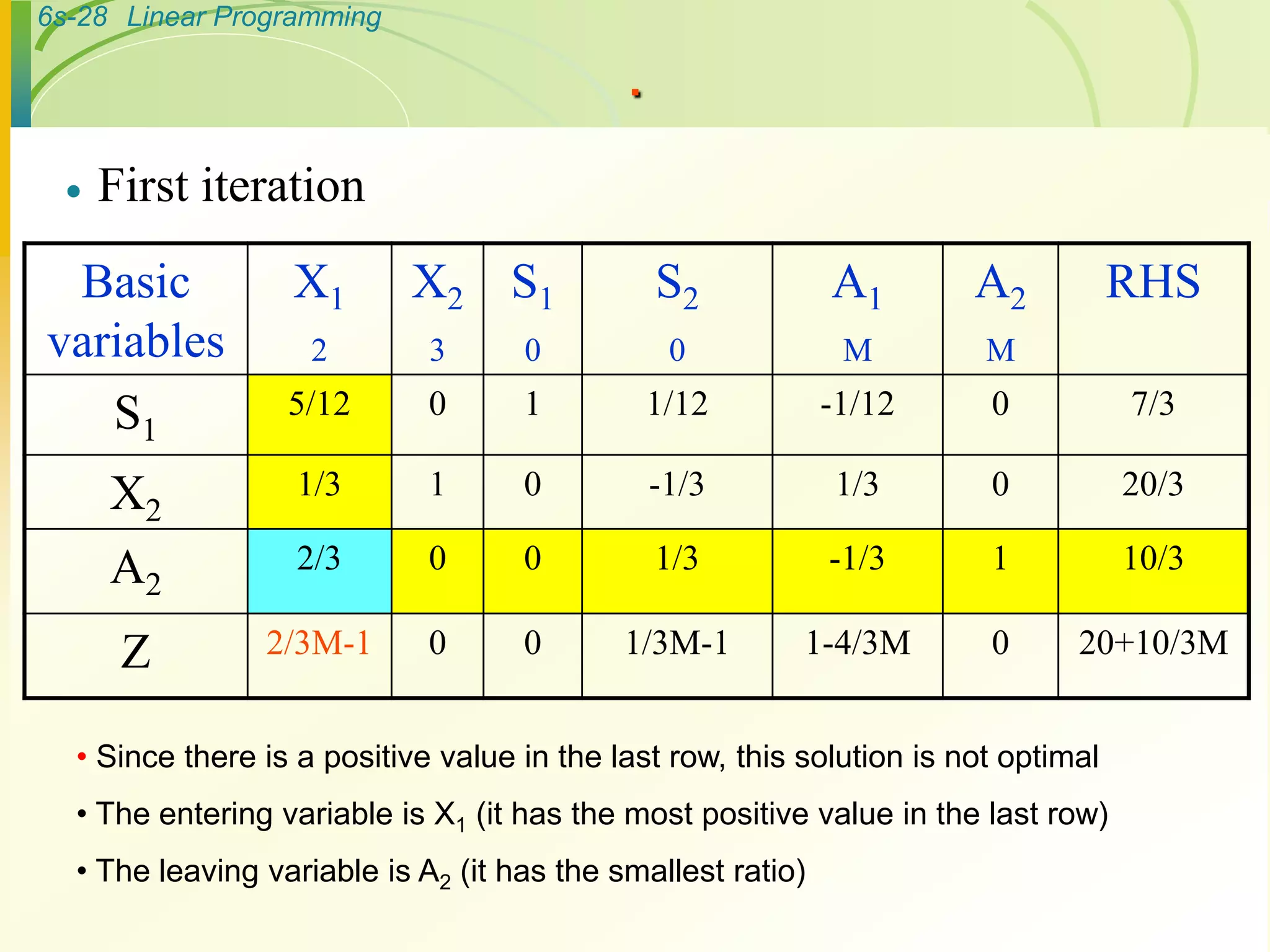 6s-28 Linear Programming
.
 First iteration
Basic
variables
X1
2
X2
3
S1
0
S2
0
A1
M
A2
M
RHS
S1
5/12 0 1 1/12 -1/12 0 7/3
X2
1/3 1 0 -1/3 1/3 0 20/3
A2
2/3 0 0 1/3 -1/3 1 10/3
Z 2/3M-1 0 0 1/3M-1 1-4/3M 0 20+10/3M
• Since there is a positive value in the last row, this solution is not optimal
• The entering variable is X1 (it has the most positive value in the last row)
• The leaving variable is A2 (it has the smallest ratio)
 