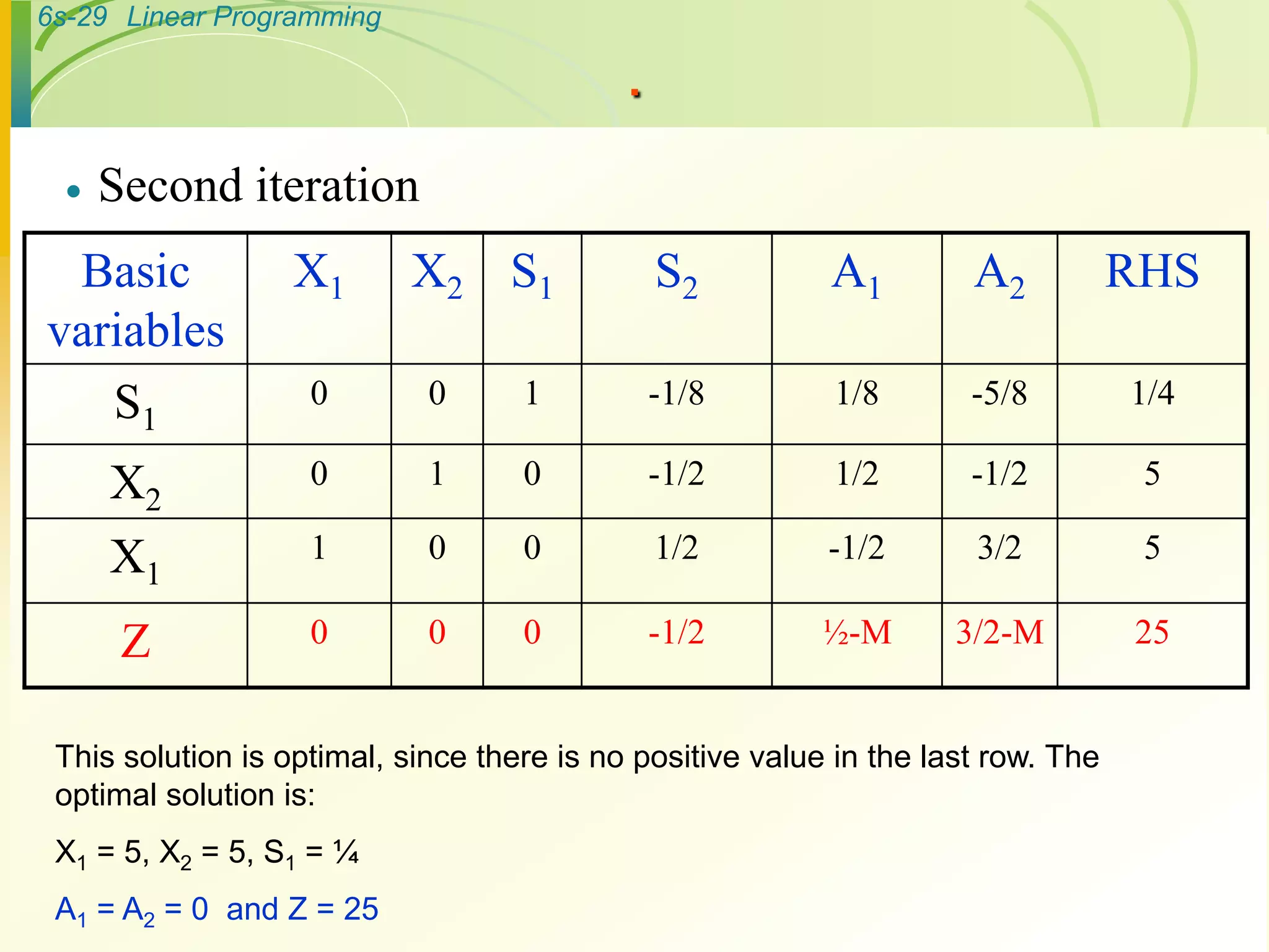 6s-29 Linear Programming
.
 Second iteration
Basic
variables
X1 X2 S1 S2 A1 A2 RHS
S1
0 0 1 -1/8 1/8 -5/8 1/4
X2
0 1 0 -1/2 1/2 -1/2 5
X1
1 0 0 1/2 -1/2 3/2 5
Z 0 0 0 -1/2 ½-M 3/2-M 25
This solution is optimal, since there is no positive value in the last row. The
optimal solution is:
X1 = 5, X2 = 5, S1 = ¼
A1 = A2 = 0 and Z = 25
 