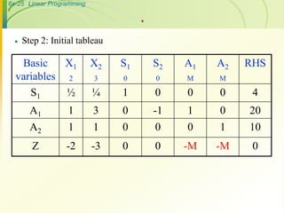 6s-25 Linear Programming
.
 Step 2: Initial tableau
Basic
variables
X1
2
X2
3
S1
0
S2
0
A1
M
A2
M
RHS
S1 ½ ¼ 1 0 0 0 4
A1 1 3 0 -1 1 0 20
A2 1 1 0 0 0 1 10
Z -2 -3 0 0 -M -M 0
 
