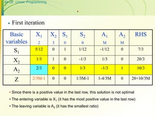 simplex method | PPT
