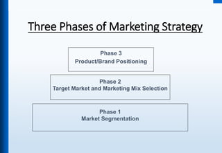 Three Phases of Marketing Strategy
Phase 2
Target Market and Marketing Mix Selection
Phase 3
Product/Brand Positioning
Phase 1
Market Segmentation
 