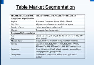 Table Market Segmentation
Occupation
SEGMENTATION BASE SELECTED SEGMENTATION VARIABLES
Geographic Segmentation
Climate
Density of area
City Size
Region Southwest, Mountain States, Alaska, Hawaii
Major metropolitan areas, small cities, towns
Urban, suburban, exurban, rural
Temperate, hot, humid, rainy
Demographic Segmentation
Income
Marital status
Sex
Age Under 12, 12-17, 18-34, 35-49, 50-64, 65-74, 75-99, 100+
Male, female
Single, married, divorced, living together, widowed
Under $25,000, $25,000-$34,999, $35,000-$49,999,
$50,000-$74,999, $75,000-$99,999, $100,000 and over
Education Some high school, high school graduate, some college,
college graduate, postgraduate
Professional, blue-collar, white-collar, agricultural,
military
 