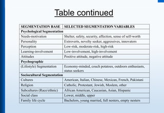 Table continued
SEGMENTATION BASE SELECTED SEGMENTATION VARIABLES
Psychological Segmentation
Learning-involvement
Perception
Personality
Needs-motivation Shelter, safety, security, affection, sense of self-worth
Extroverts, novelty seeker, aggressives, innovators
Low-risk, moderate-risk, high-risk
Low-involvement, high-involvement
Psychographic
Subcultures (Race/ethnic)
Religion
Cultures
(Lifestyle) Segmentation Economy-minded, couch potatoes, outdoors enthusiasts,
status seekers
American, Italian, Chinese, Mexican, French, Pakistani
Catholic, Protestant, Jewish, Moslem, other
African American, Caucasian, Asian, Hispanic
Family life cycle
Social class Lower, middle, upper
Bachelors, young married, full nesters, empty nesters
Attitudes Positive attitude, negative attitude
Sociocultural Segmentation
 