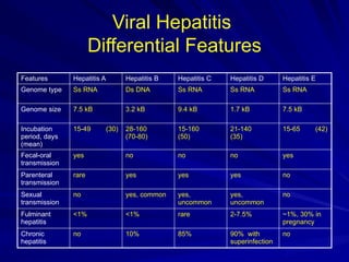 Viral Hepatitis
Differential Features
Features Hepatitis A Hepatitis B Hepatitis C Hepatitis D Hepatitis E
Genome type Ss RNA Ds DNA Ss RNA Ss RNA Ss RNA
Genome size 7.5 kB 3.2 kB 9.4 kB 1.7 kB 7.5 kB
Incubation
period, days
(mean)
15-49 (30) 28-160
(70-80)
15-160
(50)
21-140
(35)
15-65 (42)
Fecal-oral
transmission
yes no no no yes
Parenteral
transmission
rare yes yes yes no
Sexual
transmission
no yes, common yes,
uncommon
yes,
uncommon
no
Fulminant
hepatitis
<1% <1% rare 2-7.5% ~1%, 30% in
pregnancy
Chronic
hepatitis
no 10% 85% 90% with
superinfection
no
 