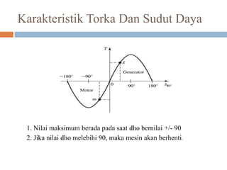 Karakteristik Torka Dan Sudut Daya
1. Nilai maksimum berada pada saat dho bernilai +/- 90
2. Jika nilai dho melebihi 90, maka mesin akan berhenti.
 