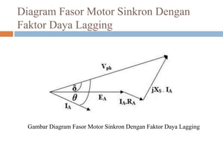 Diagram Fasor Motor Sinkron Dengan
Faktor Daya Lagging
Gambar Diagram Fasor Motor Sinkron Dengan Faktor Daya Lagging
 