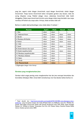 yang lain, seperti rukuk dengan thuma'ninah, sujud dengan thuma'ninah, duduk dengan
thuma'ninah. Tetapi karena thuma'ninah bukan merupakan gerakan atau bacaan, maka dia
sering dilupakan orang. Padahal sebagai rukun, sebetulnya thuma'ninah tidak boleh
ditinggalkan. Shalat tanpa thuma'ninah kira-kira sama dengan shalat tanpa bertakbir atau tanpa
membaca Al Fatihah atau tanpa salam. Artinya, shalat tersebut tidak sah!

Berikut ini adalah tabel perbandingan rukun shalat dalam 4 mahzab. 6


                   Mazhab                       Syafi`i       Malik           Hanafi    Hanbali
    1. Niat                                   rukun         rukun         -            -
    2. Takbiratul Ihram                       rukun         rukun         rukun        rukun
    3. Berdiri                                rukun         rukun         rukun        rukun
    4. Membaca Al-Fatihah                     rukun         rukun         rukun        rukun
    5. Rukuk                                  rukun         rukun         rukun        rukun
    6. I`tidal                                rukun         rukun         -            rukun
    7. Sujud                                  rukun         rukun         rukun        rukun
    8. Duduk diantara dua sujud               rukun         rukun         -            rukun
    9. Duduk tasyahhud akhir                  rukun         rukun         rukun        rukun
    10. Membaca tasyahhud akhir               rukun         rukun         -            rukun
    11. Membaca shalawat                      rukun         rukun         -            rukun
    12. Salam                                 rukun         rukun         -            rukun
    13. Tertib                                rukun         rukun         -            rukun
    14. Thuma’ninah                           rukun *)      rukun         -            rukun
*) Digabungkan dengan rukun lainnya



Gerakan yang menghantarkan jiwa

Gerakan tubuh sangat penting untuk menghantarkan hati dan jiwa mencapai ketundukan dan
kerendahan dihadapan Allah. Untuk lebih memahaminya mari kita lakukan latihan berikut ini.




6
   Tabel diambil dari http://www.eramuslim.com/ustadz/shl/7611221508--mana-datangnya-rukun-
sholat.htm yang merupakan kutipan dari kitab Al-Fiqhul Islami wa Adillatuhu, karya Dr. Wahbah Az-
Zuhaili. Pada bagian thuma’ninah diubah oleh Penulis berdasarkan buku Fikih Shalat. Kajian berbagai
Mazhab. Dr. Wahbah al Zuhaily. Terjemahan Prof. Drs. KH. Masdar Helmy. Penerbit Pustaka Media
Utama. Cetakan pertama tahun 2004.



                                                                                             SKIM
                                                                                             25
 