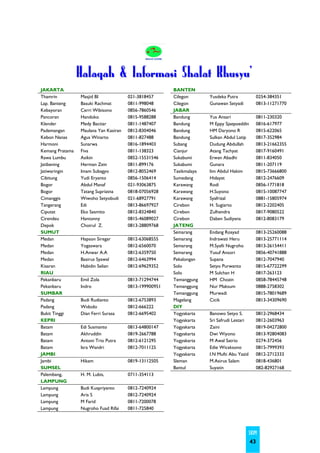 Halaqah & Informasi Shalat Khusyu'
JAKARTA                                                 BANTEN
Thamrin          Masjid BI             021-3818457      Cilegon       Yusdeka Putra            0254-384351
Lap. Banteng     Basuki Rachmat        0811-998048      Cilegon       Gunawan Setyadi          0813-11271770
Kebayoran        Cerri Wibisono        0856-7860546     JABAR
Pancoran         Handoko               0815-9588288     Bandung       Yus Ansari               0811-230320
Klender          Medy Bactiar          0811-1487407     Bandung       M Eppy Sjaepoeddin       0816-617977
Pademangan       Maulana Yan Kasiran   0812-8304046     Bandung       HM Daryono R             0815-622065
Kebon Nanas      Agus Winarto          0811-827488      Bandung       Sulkan Abdul Latip       0817-352984
Harmoni          Sunarwa               0816-1894403     Subang        Dudung Abdullah          0813-21662355
Kemang Pratama   Fiva                  0811-138323      Cianjur       Atang Tachyat            0817-9160491
Rawa Lumbu       Asikin                0852-15531546    Sukabumi      Erwan Abadhi             0811-834050
Jatibening       Herman Zein           0811-899176      Sukabumi      Gunara                   0811-207119
Jatiwaringin     Imam Subagyo          0812-8052469     Tasikmalaya   Iim Abdul Hakim          0815-73666800
Cibitung         Yudi Eryanto          0856-1506414     Sumedang      Hidayat                  0812-2476609
Bogor            Abdul Manaf           021-93063875     Karawang      Rodi                     0856-1771818
Bogor            Tatang Supriatna      0818-07056928    Karawang      H.Suyono                 0815-10087747
Cimanggis        Wiwoho Setyobudi      021-68927791     Karawang      Syafrizal                0881-15805974
Tangerang        Edi                   0813-86697927    Cirebon       H. Sugiarto              0812-2202405
Ciputat          Eko Sasmito           0812-8324840     Cirebon       Zulhendra                0817-9080522
Cirendeu         Hantonny              0815-46089027    Cirebon       Daben Sudiyana           0812-8083179
Depok            Choirul Z.            0813-28809768    JATENG
SUMUT                                                   Semarang      Endang Rosyad            0813-25260088
Medan            Hapson Siregar        0812-63068555    Semarang      Indrawati Heru           0813-25771114
Medan            Yogaswara             0812-6560070     Semarang      M.Syafii Nugroho         0813-26154411
Medan            H.Anwar A.A           0812-6359750     Semarang      Yusuf Ansori             0856-40741888
Medan            Basirus Syawal        0812-6463994     Pekalongan    Supana                   0812-7047940
Kisaran          Habidin Selian        0812-69629352    Solo          Setyo Purwanto           0815-67722299
RIAU                                                    Solo          M Sulchan H              0817-263123
Pekanbaru        Emil Zola             0813-71294744    Temanggung    HM Chozin                0858-78445748
Pekanbaru        Indro                 0813-199900951   Temanggung    Nur Maksum               0888-2758302
SUMBAR                                                  Temanggung    Murwadi                  0815-78019689
Padang           Budi Rudianto         0812-6753893     Magelang      Cicik                    0813-34309690
Padang           Widodo                0812-666222      DIY
Bukit Tinggi     Dian Ferri Surasa     0812-6695402     Yogyakarta    Banowo Setyo S.          0812-2968434
KEPRI                                                   Yogyakarta    Sri Safrudi Lestari      0812-2603963
Batam            Edi Susmanto          0813-64800147    Yogyakarta    Zaini                    0819-04272800
Batam            Akhruddin             0819-2667788     Yogyakarta    Dwi Wiyono               0813-92804083
Batam            Antoni Trio Putra     0812-6121295     Yogyakarta    M Awal Satrio            0274-372456
Batam            Isra Wandri           0812-7011125     Yogyakarta    Edie Wicaksono           0815-7999393
JAMBI                                                   Yogyakarta    I.N Mufti Abu Yazid      0812-2712333
Jambi            Hikam                 0819-13112505    Sleman        M.Asirus Salam           0818-436801
SUMSEL                                                  Bantul        Suyatin                  082-82927168
Palembang,       H. M. Lubis,          0711-354113
LAMPUNG
Lampung          Budi Kuspriyanto      0812-7240924
Lampung          Aris S                0812-7240924
Lampung          M Farid               0811-7200078
Lampung          Nugroho Fuad Rifai    0811-725840




                                                                                            SKIM
                                                                                            43
 