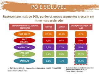 PÓ E SOLÚVEL
Representam mais de 90%, porém os outros segmentos crescem em
ritmo mais acelerado
IMPORTÂNCIA EM VALAOR DOS
SEGMENTOS
MOV 13 MOV 14
VARIAÇÃO EM VALOR 14
Vs 13
CAFÉ EM PÓ 87,3% 86,4% 4,7%
CAFÉ
SOLÚVEL
9,1% 9,3% 6,0%
CAPPUCCINO 2,2% 2,3% 8,9%
CAFÉ COM
LEITE
0,4% 0,4% 19,0%
CÁPSULAS 1,1% 1,7% 55,5%
Os dados de Cápsulas de Café representam
somente o volume dos AS 5+ CK
Fonte: Nielsen | Scantrack
1. Café (pó + solúvel + cappuccino + cápsulas de café) | T. Brasil INA
Fonte: Nielsen | Retail Index
 