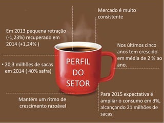 PERFIL
DO
SETOR
Mercado é muito
consistente
Mantém um ritmo de
crescimento razoável
Nos últimos cinco
anos tem crescido
em média de 2 % ao
ano.
Para 2015 expectativa é
ampliar o consumo em 3%,
alcançando 21 milhões de
sacas.
Em 2013 pequena retração
(-1,23%) recuperado em
2014 (+1,24% )
• 20,3 milhões de sacas
em 2014 ( 40% safra)
 