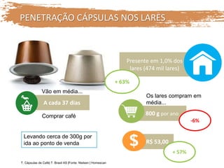 Presente em 1,0% dos
lares (474 mil lares)
+ 63%
800 g por ano
Os lares compram em
média...
-6%
Vão em média...
A cada 37 dias
Comprar café
Levando cerca de 300g por
ida ao ponto de venda R$ 53,00
+ 57%
PENETRAÇÃO CÁPSULAS NOS LARES
T. Cápsulas de Café| T. Brasil AS |Fonte: Nielsen | Homescan
 