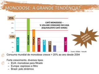Fonte: CBS&A - Volcafé
CAFÉ MONODOSE –
% VOLUME CONSUMO EM CASA
(EQUIVALENTE CAFÉ VERDE)
MONODOSE: A GRANDE TENDÊNCIA?
Consumo mundial de monodose cresce > 20% ao ano desde 2004
Forte crescimento, diversos tipos
– EUA: monodose para filtrado
– Europa: espresso e filtro
– Brasil: polo dinâmico
U.S.A.
HOLANDA
FRANÇA
U.E.
SUÍÇA
ALEMNHA
ESPANHA
ITÁLIA
15%
35%
 