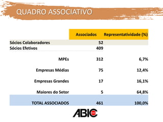 QUADRO ASSOCIATIVO
Associados Representatividade (%)
Sócios Colaboradores 52
Sócios Efetivos 409
MPEs 312 6,7%
Empresas Médias 75 12,4%
Empresas Grandes 17 16,1%
Maiores do Setor 5 64,8%
TOTAL ASSOCIADOS 461 100,0%
 