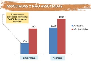 454
11291087
1507
Empresas Marcas
Associadas
Não Associadas
ASSOCIADAS X NÃO ASSOCIADAS
Produção dos
associados representa
74,4% do consumo
nacional
 