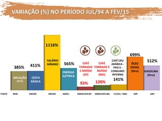 FONTE IBGE DIEESE DIEESE ANEEL SINDICAFE/SP SINDICAFE-MG CCCRJ / ABIC ANP ANP
INFLAÇÃO
(IPCA)
CESTA
BÁSICA
SALÁRIO
MÍNIMO
ENERGIA
ELÉTRICA
CAFÉ
TORRADO
E MOÍDO
(SP)
CAFÉ CRU
ARÁBICA -
TIPO 6 -
CONSUMO
INTERNO
565%
93%
141%
411%385%
1116%
CAFÉ
TORRADO E
MOÍDO
(MG)
120%
ÓLEO
DIESEL
(litro) GASOLINA
(litro)
699%
512%
VARIAÇÃO (%) NO PERÍODO JUL/94 A FEV/15
 