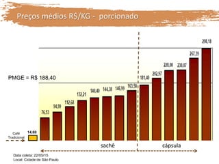Preços médios R$/KG - porcionado
Data coleta: 22/05/15
Local: Cidade de São Paulo
cápsulasachê
PMGE = R$ 188,40
14,60Café
Tradicional
 