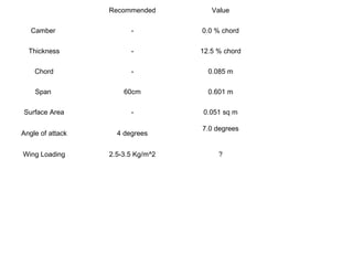 Recommended Value
Camber - 0.0 % chord
Thickness - 12.5 % chord
Chord - 0.085 m
Span 60cm 0.601 m
Surface Area - 0.051 sq m
Angle of attack 4 degrees
7.0 degrees
Wing Loading 2.5-3.5 Kg/m^2 ?
 