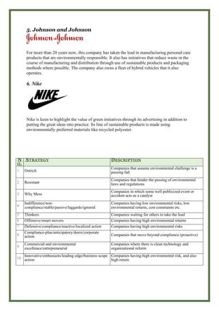 5. Johnson and Johnson
For more than 20 years now, this company has taken the lead in manufacturing personal care
products that are environmentally responsible. It also has initiatives that reduce waste in the
course of manufacturing and distribution through use of sustainable products and packaging
methods where possible. The company also owns a fleet of hybrid vehicles that it also
operates.
6. Nike
Nike is keen to highlight the value of green initiatives through its advertising in addition to
putting the great ideas into practice. Its line of sustainable products is made using
environmentally preferred materials like recycled polyester.
N
O.
STRATEGY DESCRIPTION
1 Ostrich
Companies that assume environmental challenge is a
passing fad
2 Resistant
Companies that hinder the passing of environmental
laws and regulations
3 Why Mess
Companies in which some well publicized event or
accident acts as a catalyst
4
Indifference/non-
compliance/stable/passive/laggards/ignored
Companies having low environmental risks, low
environmental returns, cost constraints etc.
5 Thinkers Companies waiting for others to take the lead
6 Offensive/smart movers Companies having high environmental returns
7 Defensive/compliance/reactive/localized action Companies having high environmental risks
8
Compliance-plus/anticipatory/doers/corporate
action Companies that move beyond compliance (proactive)
9
Commercial and environmental
excellence/entrepreneurial
Companies where there is clean technology and
organizational reform
10
Innovative/enthusiasts/leading edge/business scope
action
Companies having high environmental risk, and also
high return
 
