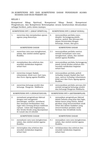 28. KOMPETENSI INTI DAN KOMPETENSI DASAR PENDIDIKAN AGAMA
BUDDHA DAN BUDI PEKERTI SD
KELAS: I
Kompetensi Sikap Spiritual, Kompetensi Sikap Sosial, Kompetensi
Pengetahuan, dan Kompetensi Keterampilan secara keseluruhan dirumuskan
sebagai berikut, yaitu siswa mampu:
KOMPETENSI INTI 1 (SIKAP SPIRITUAL) KOMPETENSI INTI 2 (SIKAP SOSIAL)
1. menerima dan menjalankan ajaran
agama yang dianutnya
2. menunjukkan perilaku jujur,
disiplin, bertanggung jawab,
santun, peduli, dan percaya diri
dalam berinteraksi dengan
keluarga, teman, dan guru
KOMPETENSI DASAR KOMPETENSI DASAR
1.1 menerima cara-cara menghormat,
salam, dan simbol-simbol agama
Buddha
2.1 menunjukkan perilaku santun
setelah memahami cara-cara
menghormat, salam, dan simbol-
simbol agama Buddha
1.2 menjalankan doa sebelum dan
sesudah melakukan kegiatan
sehari-hari
2.2 menunjukkan perilaku bertanggung
jawab untuk berdoa sebelum dan
sesudah melakukan kegiatan
sehari-hari
1.3 menerima tempat ibadah,
rohaniawan, kitab suci, hari raya,
dan Guru Agung agama Buddha
2.3 menunjukkan perilaku peduli
terhadap tempat ibadah dan hari
raya, santun terhadap rohaniawan,
kitab suci dan Guru Agung agama
Buddha
1.4 menerima keluarga sendiri dan
keluarga Pangeran Siddharta
2.4 menunjukkan perilaku percaya diri
setelah mengenal keluarga sendiri
dan keluarga Pangeran Siddharta
KOMPETENSI INTI 3 (PENGETAHUAN) KOMPETENSI INTI 4 (KETERAMPILAN)
3. memahami pengetahuan faktual
dengan cara mengamati
(mendengar, melihat, membaca)
dan menanya berdasarkan rasa
ingin tahu tentang dirinya makhluk
ciptaan tuhan dan kegiatannya,
dan benda-benda yang dijumpainya
di rumah dan di sekolah
4. menyajikan pengetahuan faktual
dalam bahasa yang jelas dan logis,
dalam karya yang estetis, dalam
gerakan yang mencerminkan anak
sehat dan dalam tindakan yang
mencerminkan perilaku anak
beriman dan berakhlak mulia
KOMPETENSI DASAR KOMPETENSI DASAR
3.1 memahami cara-cara menghormat,
salam, dan simbol-simbol agama
Buddha
4.1 menyajikan cara-cara menghormat,
salam, dan simbol-simbol agama
Buddha
3.2 menerapkan doa sebelum dan
sesudah melakukan kegiatan
sehari-hari
4.2. melaksanakan doa sebelum dan
sesudah melakukan kegiatan
sehari-hari
 