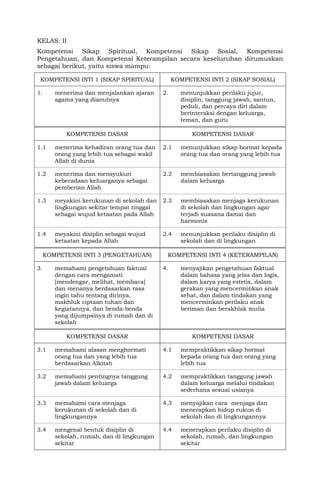 KELAS: II
Kompetensi Sikap Spiritual, Kompetensi Sikap Sosial, Kompetensi
Pengetahuan, dan Kompetensi Keterampilan secara keseluruhan dirumuskan
sebagai berikut, yaitu siswa mampu:
KOMPETENSI INTI 1 (SIKAP SPIRITUAL) KOMPETENSI INTI 2 (SIKAP SOSIAL)
1. menerima dan menjalankan ajaran
agama yang dianutnya
2. menunjukkan perilaku jujur,
disiplin, tanggung jawab, santun,
peduli, dan percaya diri dalam
berinteraksi dengan keluarga,
teman, dan guru
KOMPETENSI DASAR KOMPETENSI DASAR
1.1 menerima kehadiran orang tua dan
orang yang lebih tua sebagai wakil
Allah di dunia
2.1 menunjukkan sikap hormat kepada
orang tua dan orang yang lebih tua
1.2 menerima dan mensyukuri
keberadaan keluarganya sebagai
pemberian Allah
2.2 membiasakan bertanggung jawab
dalam keluarga
1.3 meyakini kerukunan di sekolah dan
lingkungan sekitar tempat tinggal
sebagai wujud ketaatan pada Allah
2.3 membiasakan menjaga kerukunan
di sekolah dan lingkungan agar
terjadi suasana damai dan
harmonis
1.4 meyakini disiplin sebagai wujud
ketaatan kepada Allah
2.4 menunjukkan perilaku disiplin di
sekolah dan di lingkungan
KOMPETENSI INTI 3 (PENGETAHUAN) KOMPETENSI INTI 4 (KETERAMPILAN)
3. memahami pengetahuan faktual
dengan cara mengamati
[mendengar, melihat, membaca]
dan menanya berdasarkan rasa
ingin tahu tentang dirinya,
makhluk ciptaan tuhan dan
kegiatannya, dan benda-benda
yang dijumpainya di rumah dan di
sekolah
4. menyajikan pengetahuan faktual
dalam bahasa yang jelas dan logis,
dalam karya yang estetis, dalam
gerakan yang mencerminkan anak
sehat, dan dalam tindakan yang
mencerminkan perilaku anak
beriman dan berakhlak mulia
KOMPETENSI DASAR KOMPETENSI DASAR
3.1 memahami alasan menghormati
orang tua dan yang lebih tua
berdasarkan Alkitab
4.1 mempraktikkan sikap hormat
kepada orang tua dan orang yang
lebih tua
3.2 memahami pentingnya tanggung
jawab dalam keluarga
4.2 mempraktikkan tanggung jawab
dalam keluarga melalui tindakan
sederhana sesuai usianya
3.3 memahami cara menjaga
kerukunan di sekolah dan di
lingkungannya
4.3 menyajikan cara menjaga dan
menerapkan hidup rukun di
sekolah dan di lingkungannya
3.4 mengenal bentuk disiplin di
sekolah, rumah, dan di lingkungan
sekitar
4.4 menerapkan perilaku disiplin di
sekolah, rumah, dan lingkungan
sekitar
 