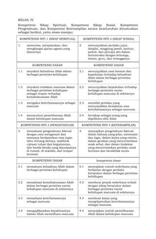 KELAS: IV
Kompetensi Sikap Spiritual, Kompetensi Sikap Sosial, Kompetensi
Pengetahuan, dan Kompetensi Keterampilan secara keseluruhan dirumuskan
sebagai berikut, yaitu siswa mampu:
KOMPETENSI INTI 1 (SIKAP SPIRITUAL) KOMPETENSI INTI 2 (SIKAP SOSIAL)
1. menerima, menjalankan, dan
menghargai ajaran agama yang
dianutnya
2. menunjukkan perilaku jujur,
disiplin, tanggung jawab, santun,
peduli, dan percaya diri dalam
berinteraksi dengan keluarga,
teman, guru, dan tetangganya
KOMPETENSI DASAR KOMPETENSI DASAR
1.1 meyakini kehadiran Allah dalam
berbagai peristiwa kehidupan
2.1 menunjukkan rasa hormat dan
kepedulian terhadap kehadiran
Allah dalam berbagai peristiwa
kehidupan
1.2 meyakini tindakan manusia dalam
berbagai peristiwa kehidupan
sebagai respon terhadap
kemahakuasaan Allah
2.2 menunjukkan kepedulian terhadap
berbagai peristiwa rantai
kehidupan manusia di sekitarnya
1.3 mengakui keterbatasannya sebagai
manusia
2.3 memiliki perilaku yang
menunjukkan kesadaran atas
keterbatasannya sebagai manusia
1.4 mensyukuri pemeliharaan Allah
dalam kehidupan manusia
2.4 bersikap sebagai orang yang
dipelihara oleh Allah
KOMPETENSI INTI 3 (PENGETAHUAN) KOMPETENSI INTI 4 (KETERAMPILAN)
3. memahami pengetahuan faktual
dengan cara mengamati dan
menanya berdasarkan rasa ingin
tahu tentang dirinya, makhluk
ciptaan tuhan dan kegiatannya,
dan benda-benda yang dijumpainya
di rumah, di sekolah, dan tempat
bermain
4. menyajikan pengetahuan faktual
dalam bahasa yang jelas, sistematis
dan logis, dalam karya yang estetis,
dalam gerakan yang mencerminkan
anak sehat, dan dalam tindakan
yang mencerminkan perilaku anak
beriman dan berakhlak mulia
KOMPETENSI DASAR kompetensi dasar
3.1 memahami kehadiran Allah dalam
berbagai peristiwa kehidupan
4.1 menyajikan contoh sederhana yang
berkaitan dengan perilaku
bersyukur dalam berbagai peristiwa
kehidupan
3.2 memahami kemahakuasaan Allah
dalam berbagai peristiwa rantai
kehidupan manusia di sekitarnya
4.2 membuat proyek sederhana terkait
dengan sikap bersyukur dalam
berbagai peristiwa rantai
kehidupan manusia di sekitarnya
3.3 memahami keterbatasannya
sebagai manusia
4.3 membuat karya yang
mengekpresikan keterbatasannya
sebagai manusia
3.4 mengaplikasikan keyakinannya
bahwa Allah memelihara manusia
4.4 menyajikan contoh pemeliharaan
Allah dalam kehidupan manusia
 