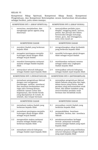 KELAS: VI
Kompetensi Sikap Spiritual, Kompetensi Sikap Sosial, Kompetensi
Pengetahuan, dan Kompetensi Keterampilan secara keseluruhan dirumuskan
sebagai berikut, yaitu siswa mampu:
KOMPETENSI INTI 1 (SIKAP SPIRITUAL) KOMPETENSI INTI 2 (SIKAP SOSIAL)
1. menerima, menjalankan, dan
menghargai ajaran agama yang
dianutnya
2. menunjukkan perilaku jujur,
disiplin, tanggung jawab, santun,
peduli, dan percaya diri dalam
berinteraksi dengan keluarga,
teman, guru, dan tetangganya,
serta cinta tanah air
KOMPETENSI DASAR KOMPETENSI DASAR
1.1 meyakini ibadah yang berkenan
kepada Allah
2.1 mengembangkan sikap beribadah
yang berkenan kepada Allah
1.2 mengakui pentingnya menjalin
hubungan akrab dengan Allah
sebagai wujud ibadah
2.2 memiliki hubungan akrab dengan
Allah sebagai wujud ibadah
1.3 meyakini kesempatan melayani
sesama sebagai ibadah kepada
Allah
2.3 membiasakan melayani sesama
sebagai salah satu ungkapan
ibadah kepada Allah
1.4 mensyukuri seluruh hidupnya
sebagai ibadah sejati kepada Allah
2.4 mewujudkan seluruh hidupnya
sebagai ibadah sejati kepada Allah
KOMPETENSI INTI 3 (PENGETAHUAN) KOMPETENSI INTI 4 (KETERAMPILAN)
3. memahami pengetahuan faktual
dengan cara mengamati
[mendengar, melihat, membaca]
dan menanya berdasarkan rasa
ingin tahu tentang dirinya,
makhluk ciptaan tuhan dan
kegiatannya, dan benda-benda
yang dijumpainya di rumah, di
sekolah, dan tempat bermain
4. menyajikan pengetahuan faktual
dalam bahasa yang jelas dan logis,
dalam karya yang estetis, dalam
gerakan yang mencerminkan anak
sehat, dan dalam tindakan yang
mencerminkan perilaku anak
beriman dan berakhlak mulia
KOMPETENSI DASAR KOMPETENSI DASAR
3.1 memahami makna ibadah yang
berkenan kepada Allah
4.1 menyajikan contoh ibadah yang
berkenan kepada Allah
3.2 memahami pentingnya menjalin
hubungan akrab dengan Allah
sebagai wujud ibadah
4.2 mempraktikkan kesetiaan
beribadah, berdoa, dan membaca
Alkitab
3.3 menganalisis makna melayani
sesama sebagai ibadah yang
berkenan kepada Allah
4.3 mendemonstrasikan berbagai
bentuk pelayanan terhadap
sesama sebagai ibadah yang sejati
kepada Allah
3.4 memahami seluruh hidupnya
sebagai ibadah sejati kepada Allah
4.4 membuat proyek yang melibatkan
seluruh hidupnya sebagai ibadah
yang sejati kepada Allah
 