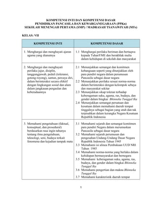 KOMPETENSI INTI DAN KOMPETENSI DASAR
PENDIDIKAN PANCASILA DAN KEWARGANEGARAAN (PPKn)
SEKOLAH MENENGAH PERTAMA (SMP) / MADRASAH TSANAWIYAH (MTs)
KELAS: VII
KOMPETENSI INTI KOMPETENSI DASAR
1. Menghargai dan menghayati ajaran
agama yang dianutnya
1.1 Menghargai perilaku beriman dan bertaqwa
kepada TuhanYME dan berakhlak mulia
dalam kehidupan di sekolah dan masyarakat
2. Menghargai dan menghayati
perilaku jujur, disiplin,
tanggungjawab, peduli (toleransi,
gotong royong), santun, percaya diri,
dalam berinteraksi secara efektif
dengan lingkungan sosial dan alam
dalam jangkauan pergaulan dan
keberadaannya
2.1 Menunjukkan semangat dan komitmen
kebangsaan seperti yang ditunjukkan oleh
para pendiri negara dalam perumusan
Pancasila sebagai dasar negara
2.2 Menunjukkan perilaku sesuai norma-norma
dalam berinteraksi dengan kelompok sebaya
dan masyarakat sekitar
2.3 Menunjukkan sikap toleran terhadap
keberagaman suku, agama, ras, budaya, dan
gender dalam bingkai Bhinneka Tunggal Ika
2.4 Menunjukkan semangat persatuan dan
kesatuan dalam memahami daerah tempat
tinggalnya sebagai bagian yang utuh dan tak
terpisahkan dalam kerangka Negara Kesatuan
RepubIik Indonesia
3. Memahami pengetahuan (faktual,
konseptual, dan prosedural)
berdasarkan rasa ingin tahunya
tentang ilmu pengetahuan,
teknologi, seni, budaya terkait
fenomena dan kejadian tampak mata
3.1 Memahami sejarah dan semangat komitmen
para pendiri Negara dalam merumuskan
Pancasila sebagai dasar negara
3.2 Memahami sejarah perumusan dan
pengesahan Undang-Undang Dasar Negara
Republik Indonesia Tahun 1945
3.3 Memahami isi alinea Pembukaan UUD NRI
Tahun 1945
3.4 Memahami norma-norma yang berlaku dalam
kehidupan bermasyarakat dan bernegara
3.5 Memahami keberagaman suku, agama, ras,
budaya, dan gender dalam bingkai Bhinneka
Tunggal Ika
3.6 Memahami pengertian dan makna Bhinneka
Tunggal Ika
3.7 Memahami karakteristik daerah tempat
1
 