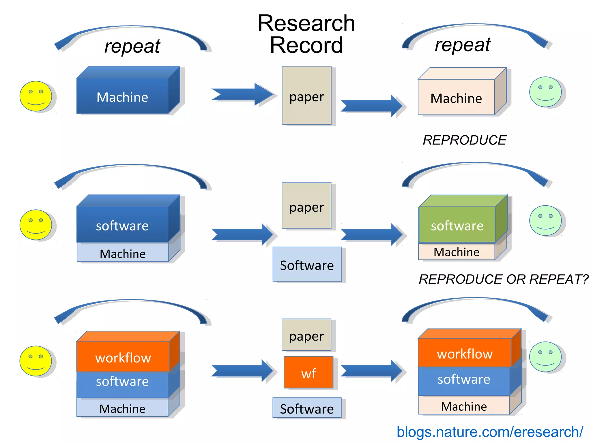 Research
 repeat      Record           repeat

Machine
Machine       paper
               paper         Machine
                             Machine

                            REPRODUCE




              paper
               paper
software
 software                    software
                              software
Machine
Machine                       Machine
                              Machine
             Software
              Software
                            REPRODUCE OR REPEAT?



              paper
               paper
workflow
 workflow                     workflow
                              workflow
                wf
                wf            software
                               software
software
 software
Machine
Machine      Software
              Software         Machine
                               Machine
                         blogs.nature.com/eresearch/
 