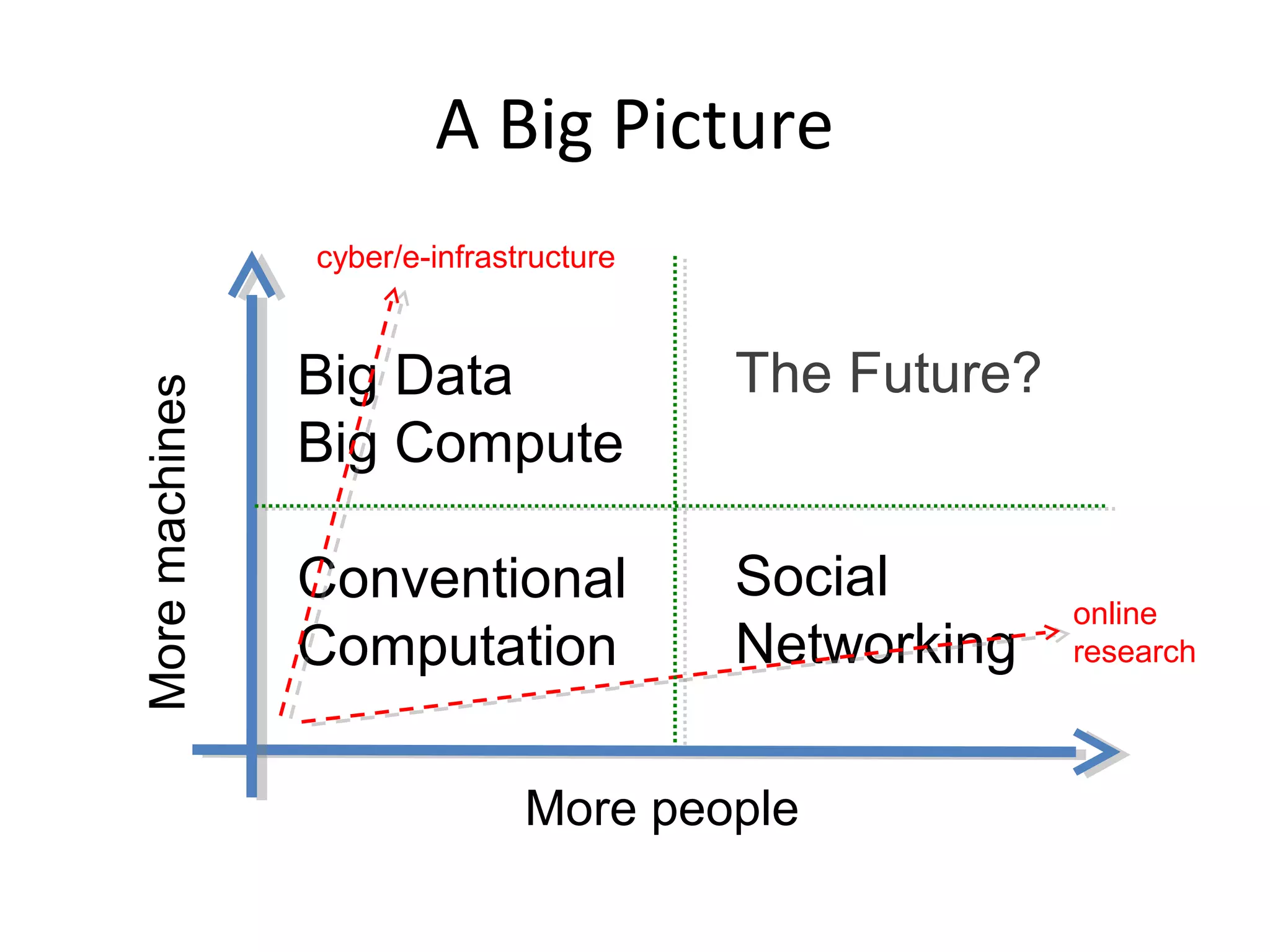 A Big Picture
                cyber/e-infrastructure


                Big Data                 The Future?
More machines




                Big Compute

                Conventional             Social
                                                       online
                Computation              Networking    research




                               More people
 