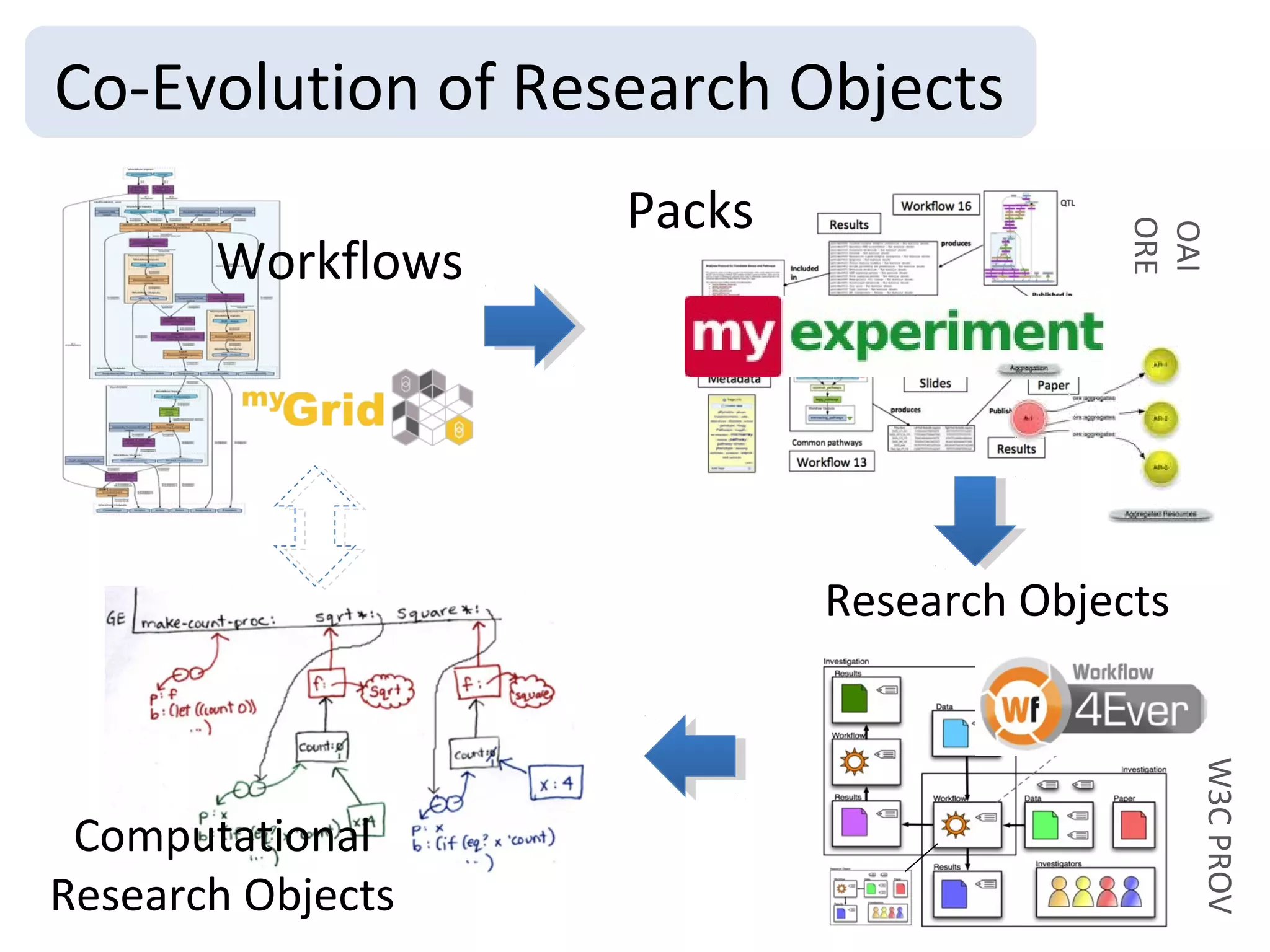 Co-Evolution of Research Objects
                   Packs




                                        ORE
                                        OAI
       Workflows




                           Research Objects




                                              W3C PROV
 Computational
Research Objects
 