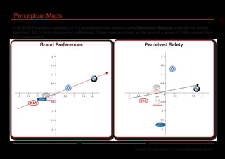 Perceptual Maps
Source: RH Consulting LLC Consulting Reports for KIA
1.50.5 21
0
0.5
0.5
1.5
-0.5
2
-1.5
-2
1.5-2 -.1
1
-1
Brand Preferences Perceived Safety
1.50.5 21
0
0.5
0.5
1.5
-0.5
2
-1.5
-2
1.5-2 -.1
1
-1
In 2016 RH Consulting conducted for KIA a comprehensive research using Perceptual Mapping to identify the current
standing of KIA in terms of consumer preferences. These maps are based on the result of a survey of 1000 samples from
KIA’s target market.
 