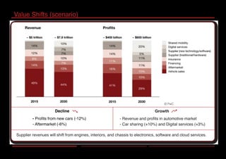 Value Shifts (scenario)
© PwC
Growth
- Revenue and profits in automotive market
- Car sharing (+10%) and Digital services (+3%)
Decline
- Profits from new cars (-12%)
- Aftermarket (-6%)
Supplier revenues will shift from engines, interiors, and chassis to electronics, software and cloud services.
 